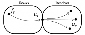 SourceReceiver